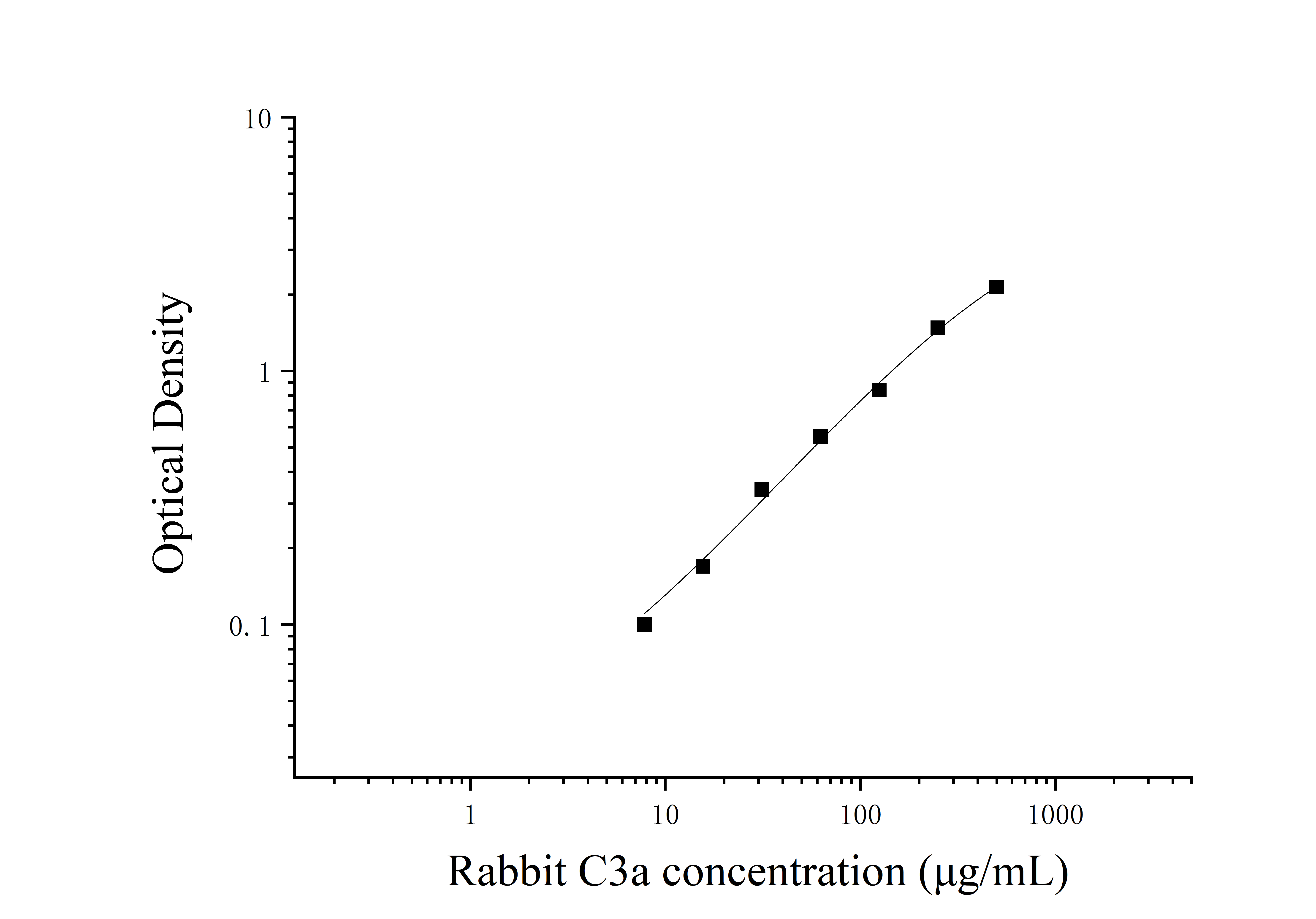 Rabbit Complement Fragment 3a (C3a) ELISA Kit Rabbit Complement Fragment 3a (C3a) ELISA Kit
